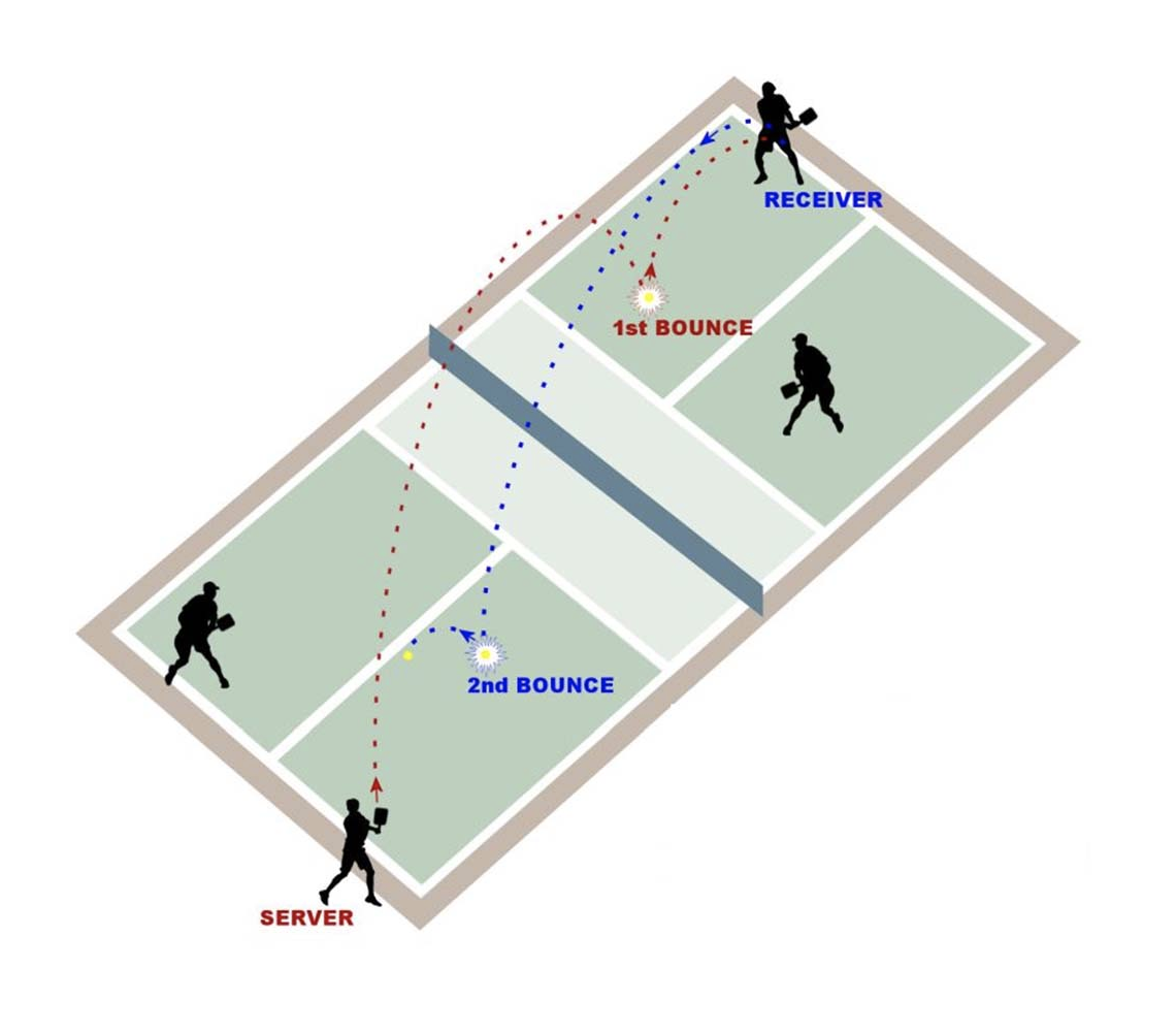 Pickleball - Basic Rule Guide